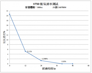 VT50脫氧速率測試